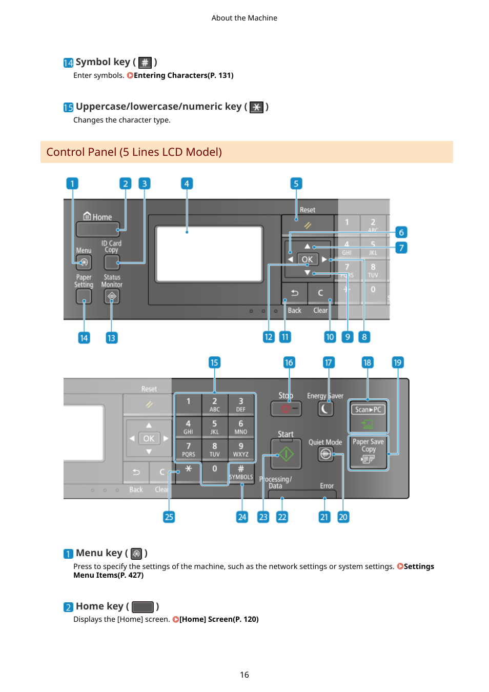 Control panel (5 lines lcd model) | Canon imageCLASS MF264dw II Multifunction Monochrome Laser Printer User Manual | Page 25 / 700