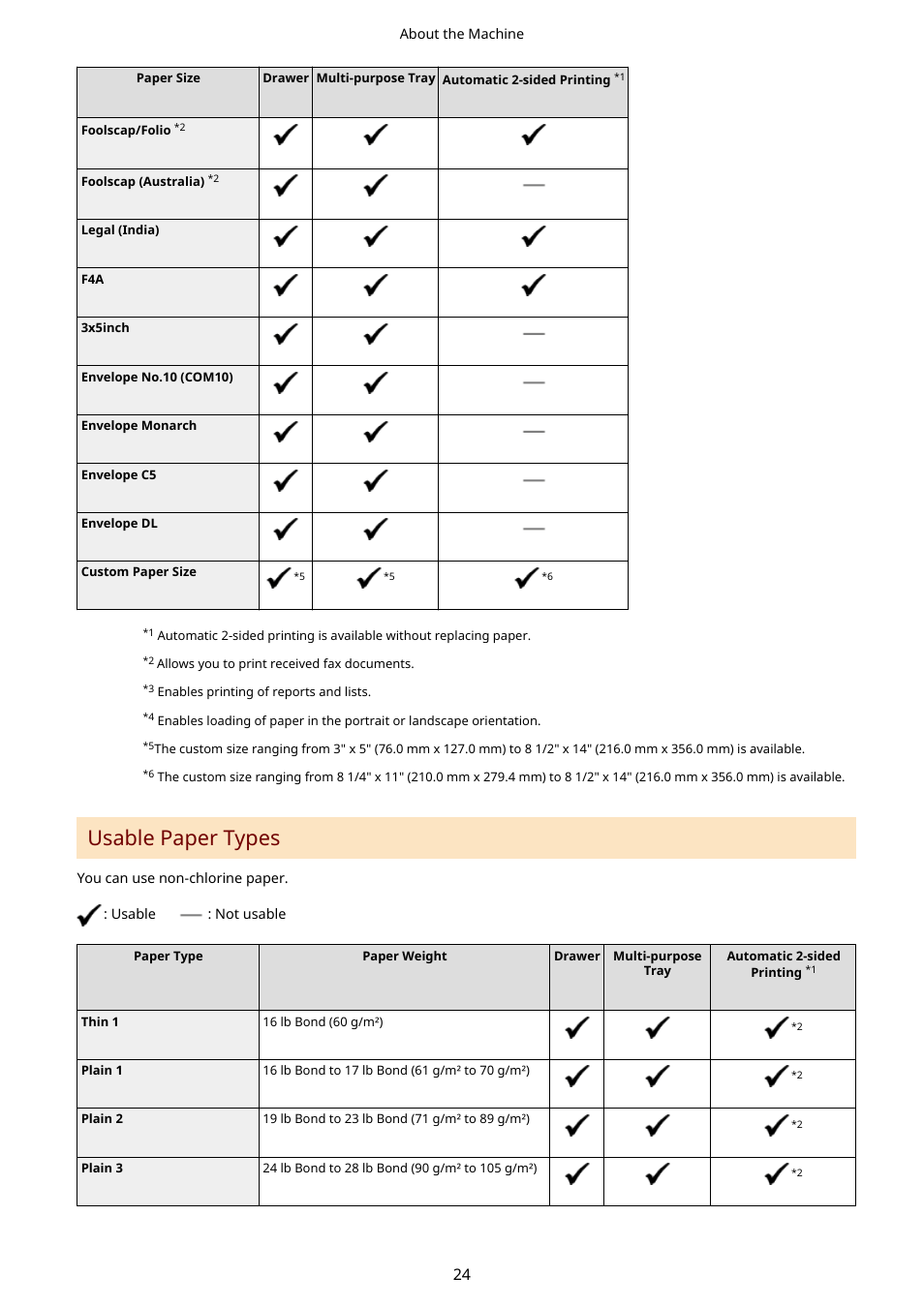 Usable paper types(p. 24), Usable paper types | Canon imageCLASS MF264dw II Multifunction Monochrome Laser Printer User Manual | Page 33 / 700
