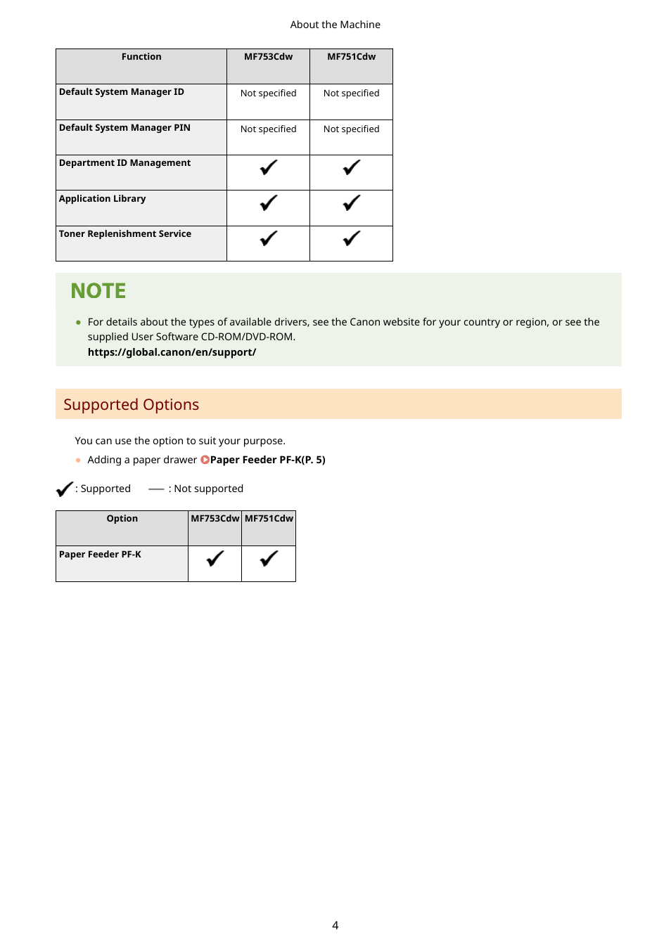 Supported options | Canon imageCLASS MF753Cdw Multifunction Wireless Color Laser Printer User Manual | Page 14 / 801