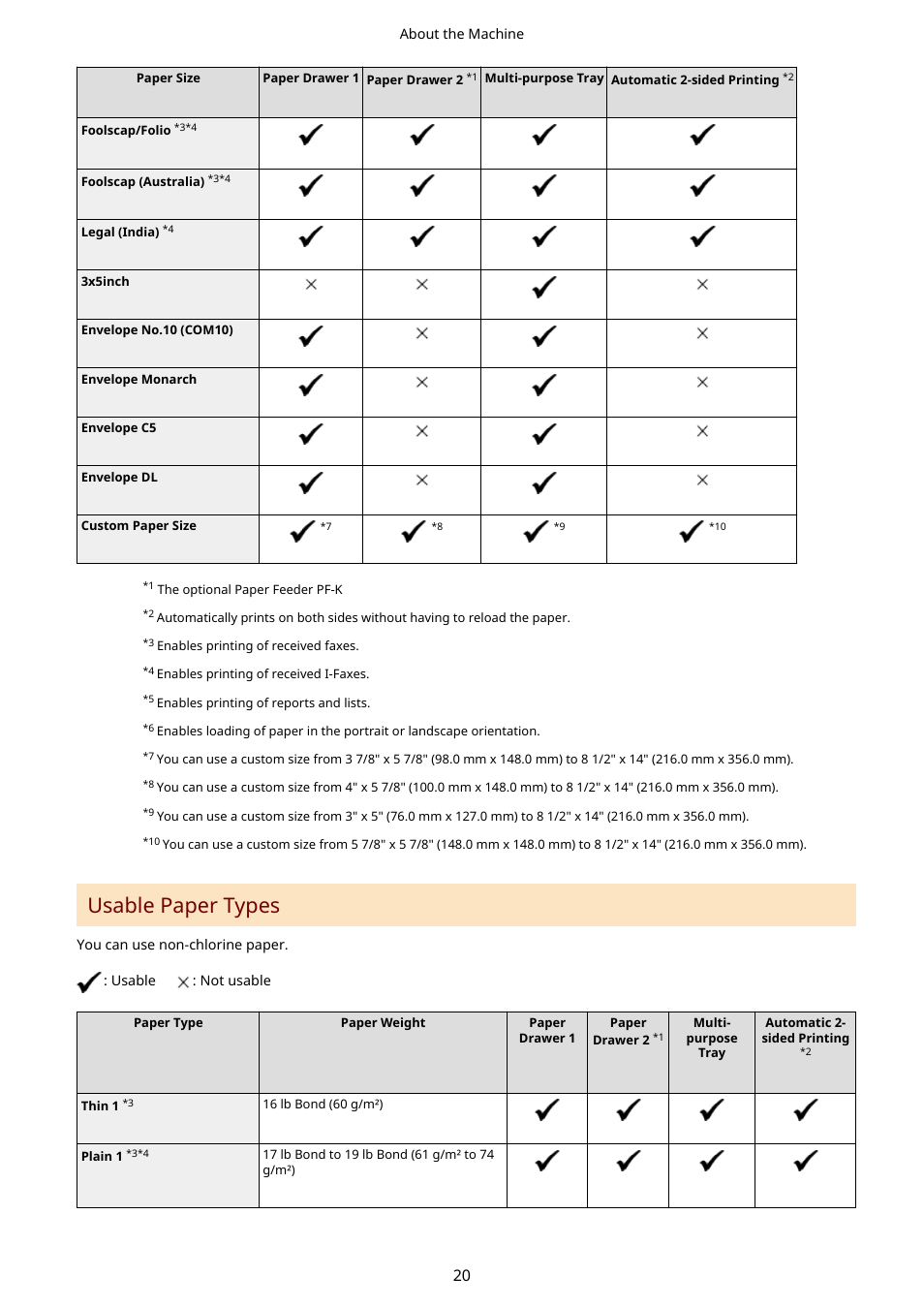 Usable paper types(p. 20), Usable paper types | Canon imageCLASS MF753Cdw Multifunction Wireless Color Laser Printer User Manual | Page 30 / 801