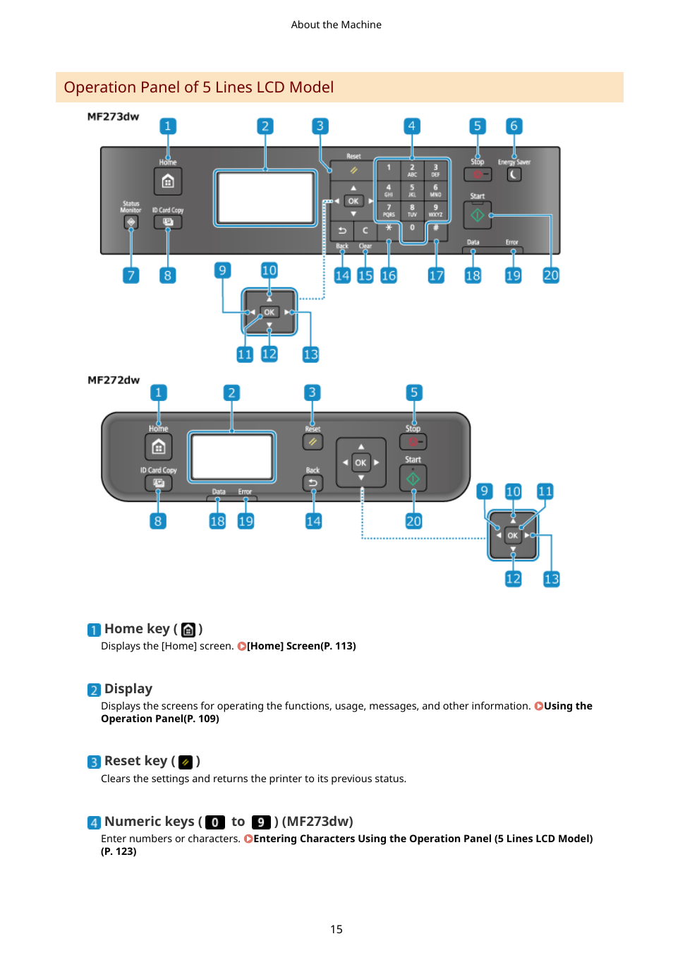 Operation panel of 5 lines lcd model(p. 15), Operation panel of 5 lines lcd model | Canon imageCLASS MF275dw Wireless All-In-One Monochrome Laser Printer User Manual | Page 24 / 633