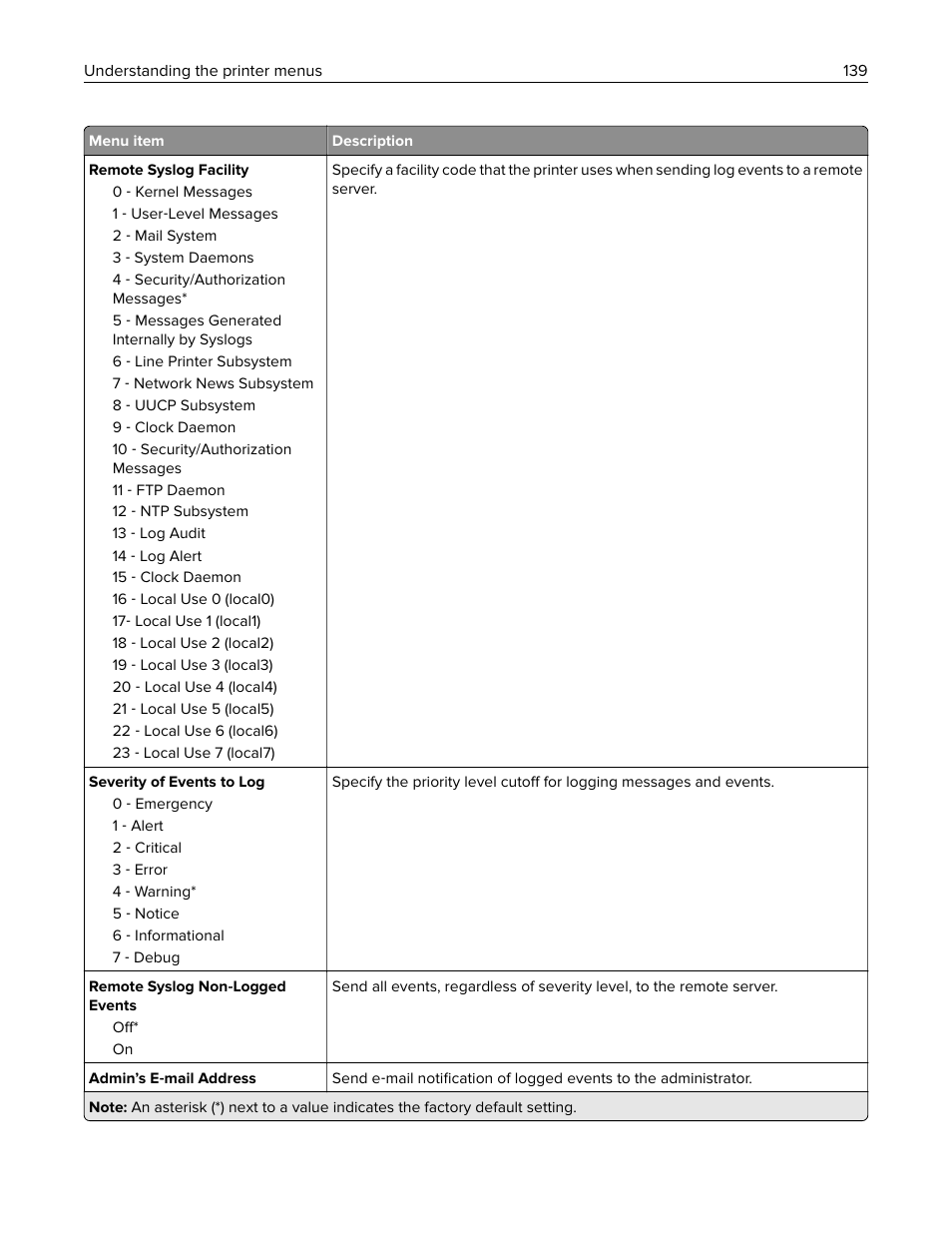 Lexmark CX622ade Color Laser Printer User Manual | Page 139 / 270