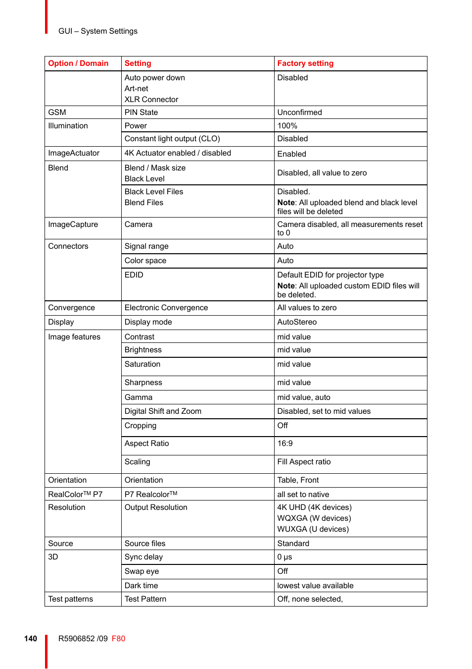 Barco F80-4K9 9000-Lumen 4K UHD DLP Laser Projector (No Lens) User Manual | Page 140 / 210