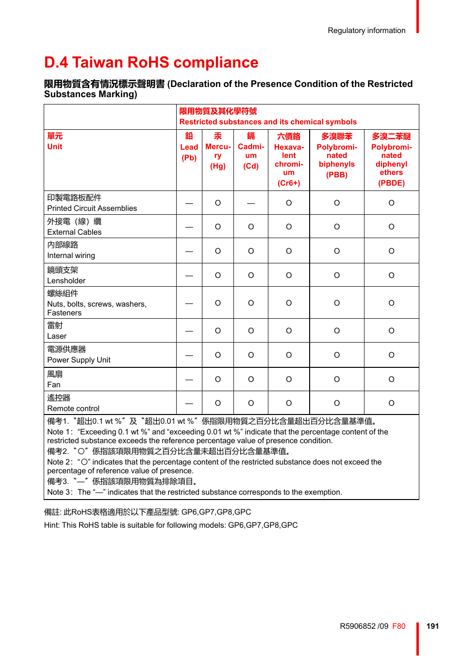 D.4 taiwan rohs compliance, Taiwan rohs compliance | Barco F80-4K9 9000-Lumen 4K UHD DLP Laser Projector (No Lens) User Manual | Page 191 / 210