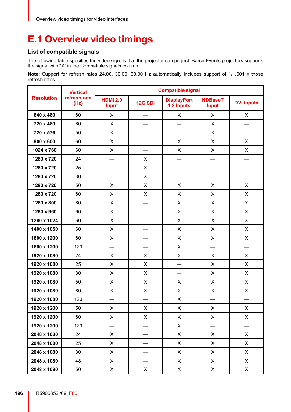 E.1 overview video timings, Overview video timings, List of compatible signals | Barco F80-4K9 9000-Lumen 4K UHD DLP Laser Projector (No Lens) User Manual | Page 196 / 210