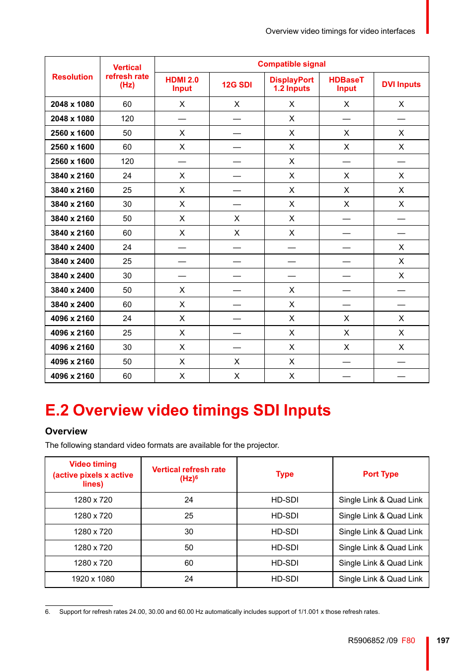 E.2 overview video timings sdi inputs, Overview video timings sdi inputs, Overview | Barco F80-4K9 9000-Lumen 4K UHD DLP Laser Projector (No Lens) User Manual | Page 197 / 210