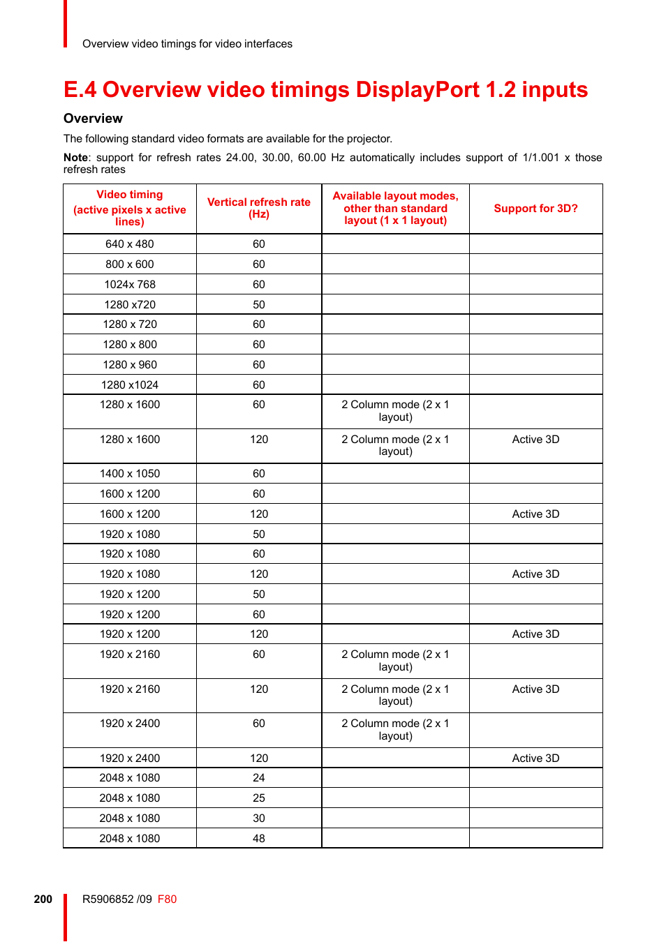 E.4 overview video timings displayport 1.2 inputs, Overview video timings displayport 1.2 inputs, Overview | Barco F80-4K9 9000-Lumen 4K UHD DLP Laser Projector (No Lens) User Manual | Page 200 / 210