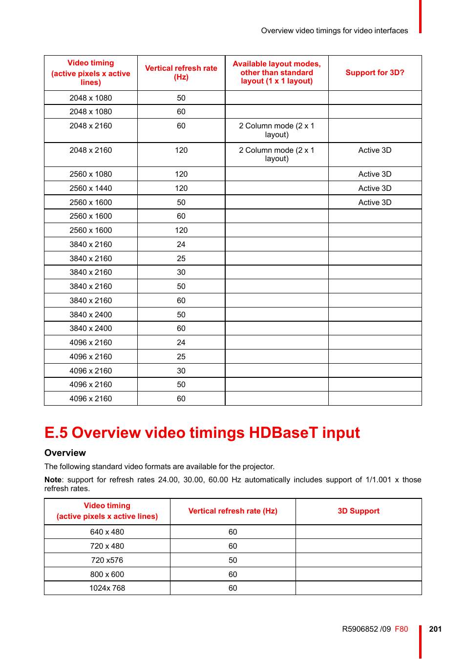 E.5 overview video timings hdbaset input, Overview video timings hdbaset input, Overview | Barco F80-4K9 9000-Lumen 4K UHD DLP Laser Projector (No Lens) User Manual | Page 201 / 210