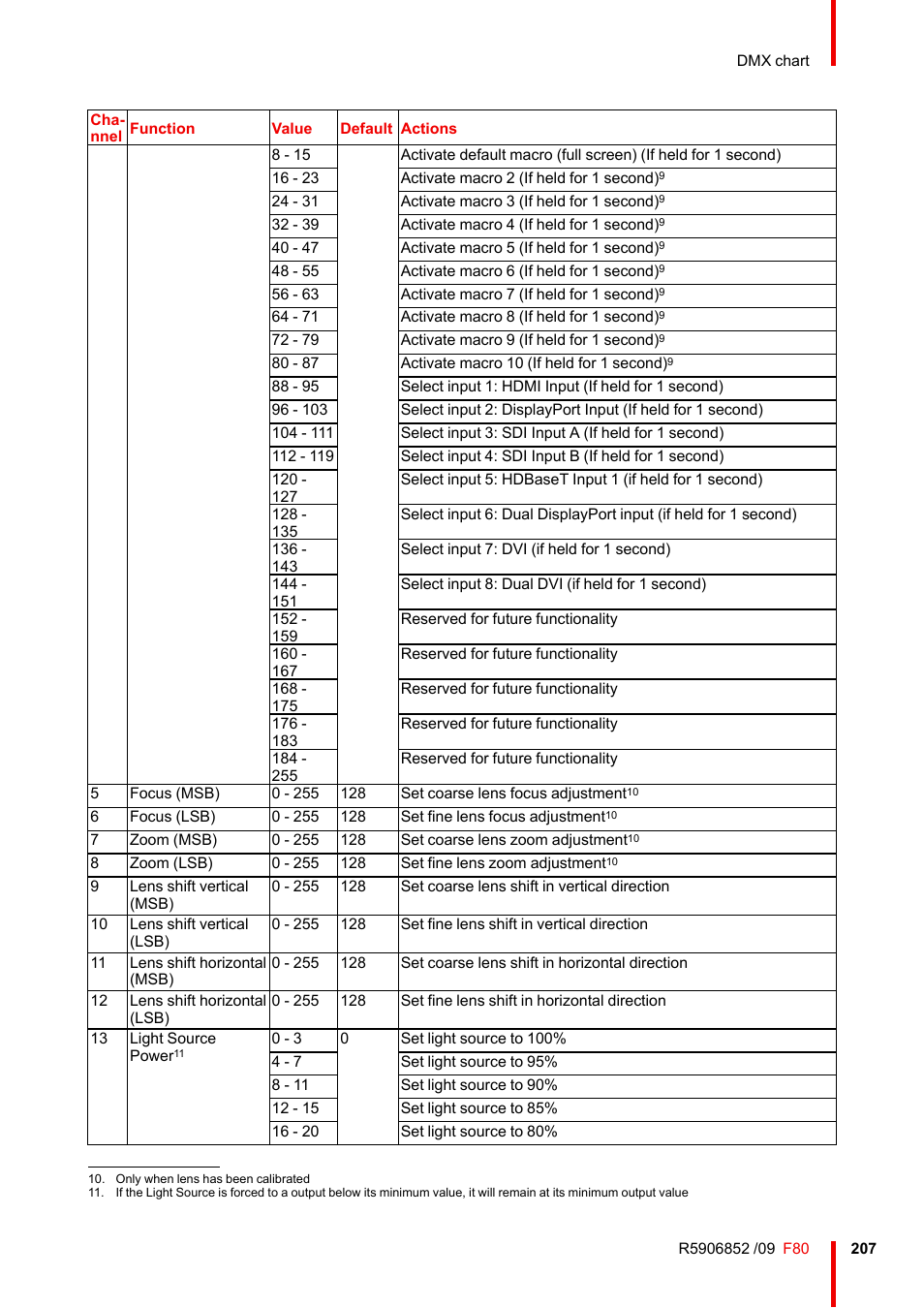 Barco F80-4K9 9000-Lumen 4K UHD DLP Laser Projector (No Lens) User Manual | Page 207 / 210