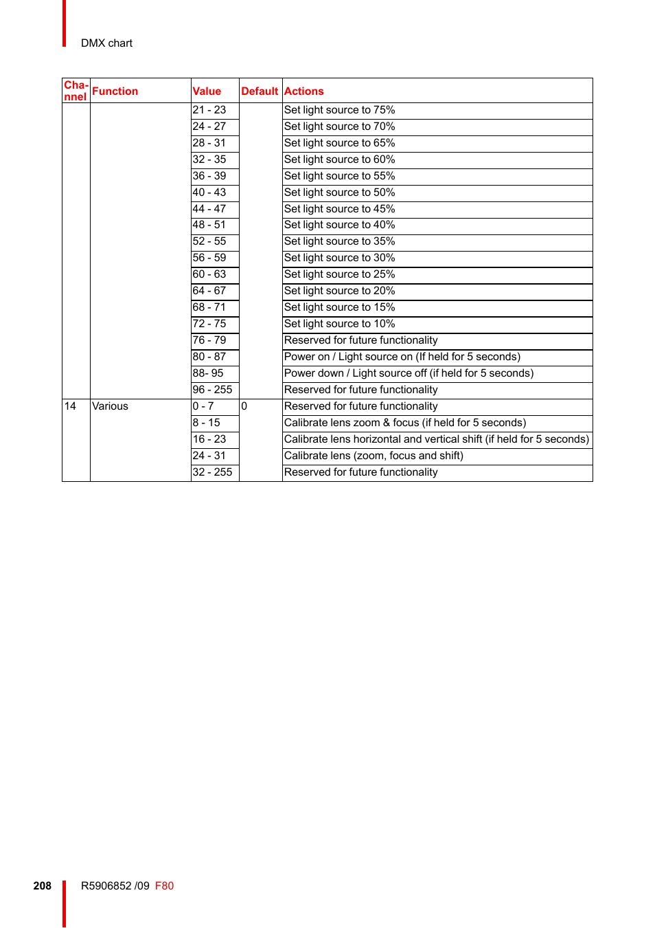 Barco F80-4K9 9000-Lumen 4K UHD DLP Laser Projector (No Lens) User Manual | Page 208 / 210