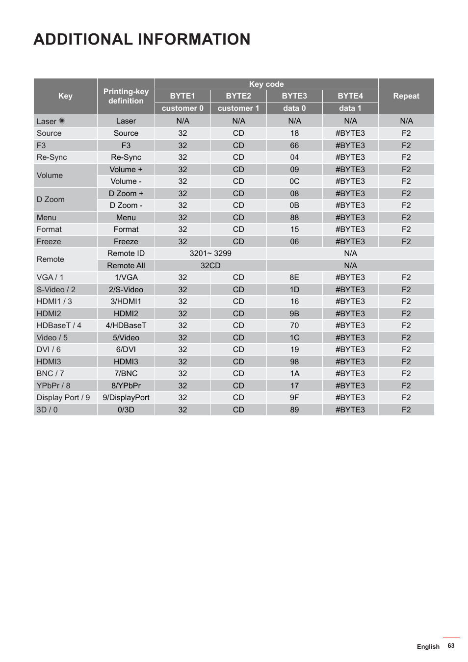 Additional information | Optoma ZU506T-W 5000-Lumen WUXGA Laser DLP Projector (White) User Manual | Page 63 / 69