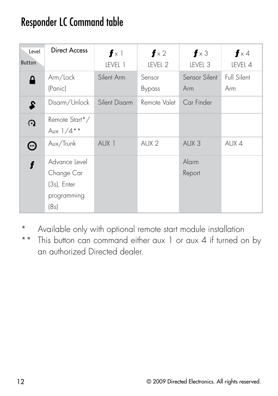 Responder lc command table | Directed Electronics PYTHON 333 User Manual | Page 15 / 53