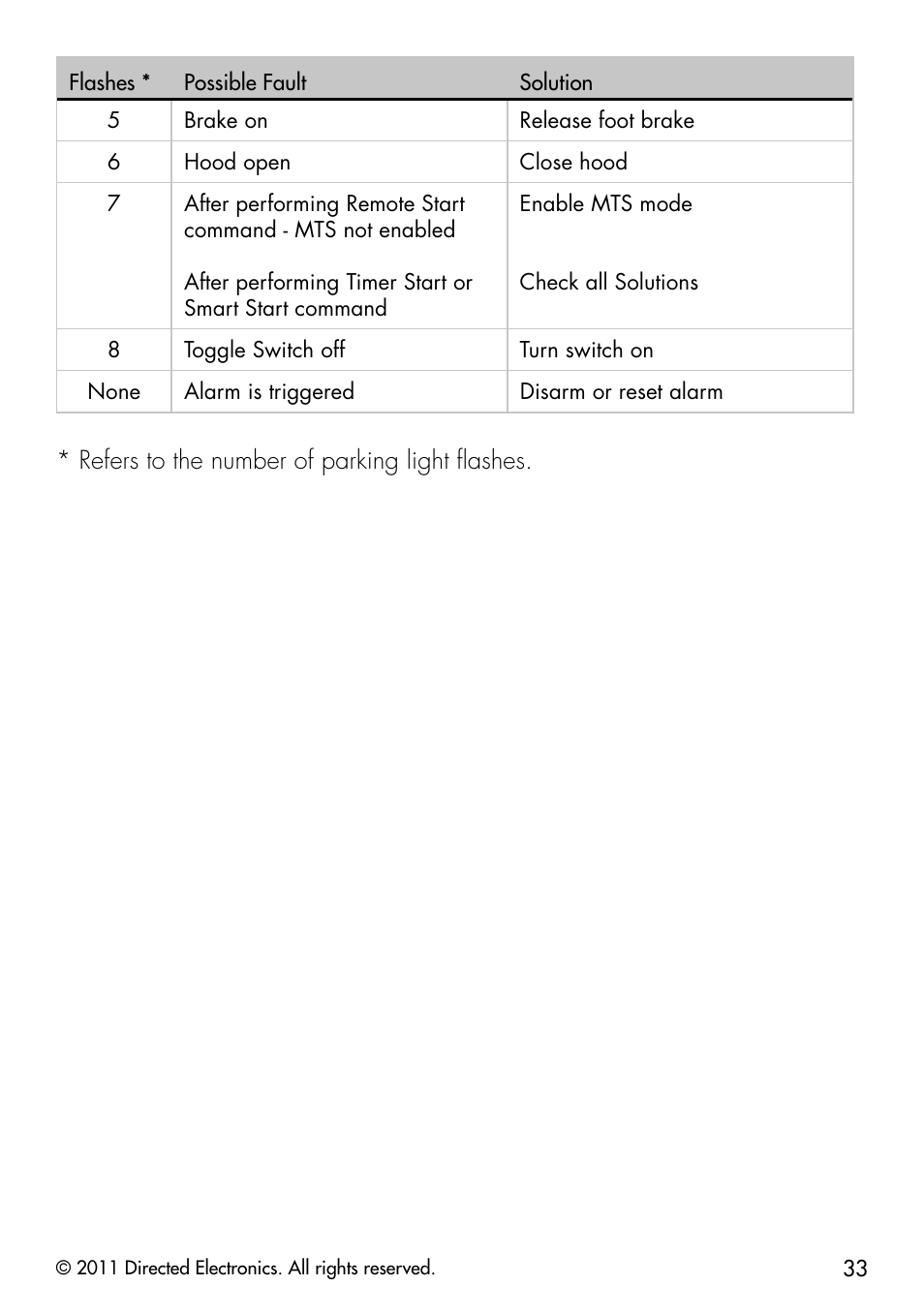 Directed Electronics PYTHON 872 User Manual | Page 36 / 53