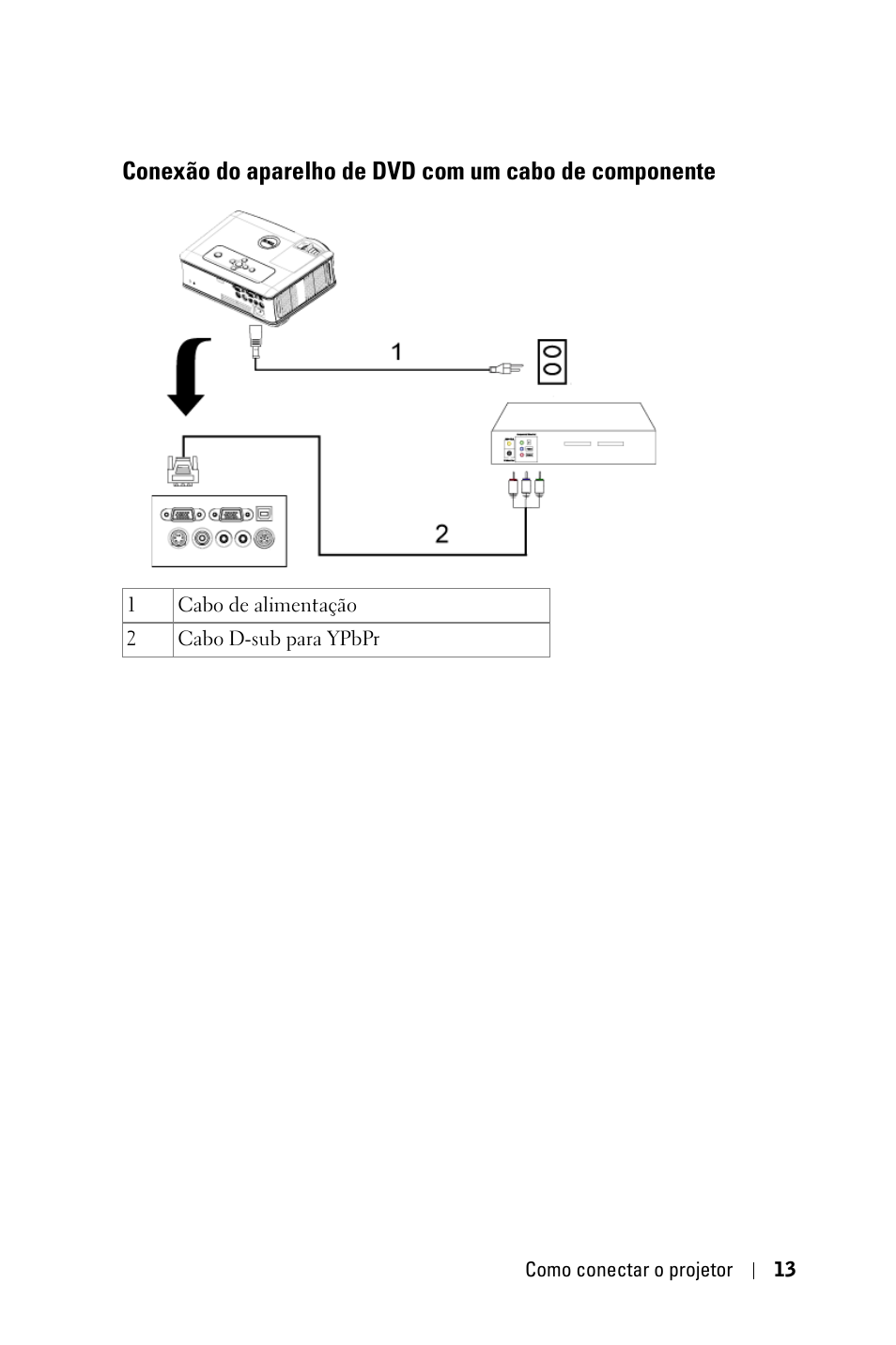 Conexão do aparelho de dvd com um cabo de, Componente | Dell 2400MP User Manual | Page 269 / 346