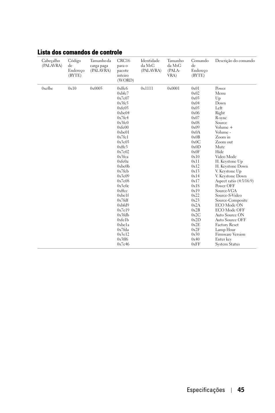 Lista dos comandos de controle, Especificações 45 | Dell 2400MP User Manual | Page 301 / 346