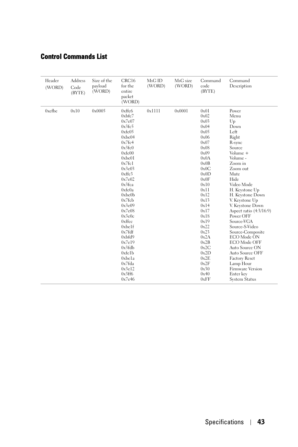 Control commands list, Specifications 43 | Dell 2400MP User Manual | Page 43 / 346