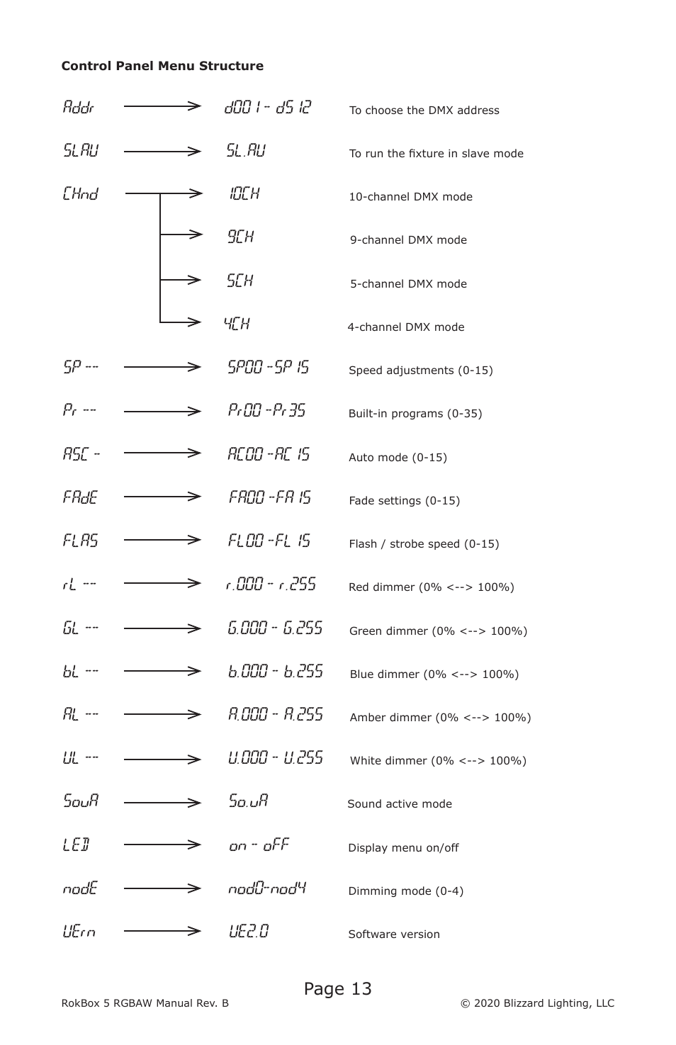 Page 13 | Blizzard RokBox 5 RGBAW Color Wash LED Fixture User Manual | Page 13 / 20