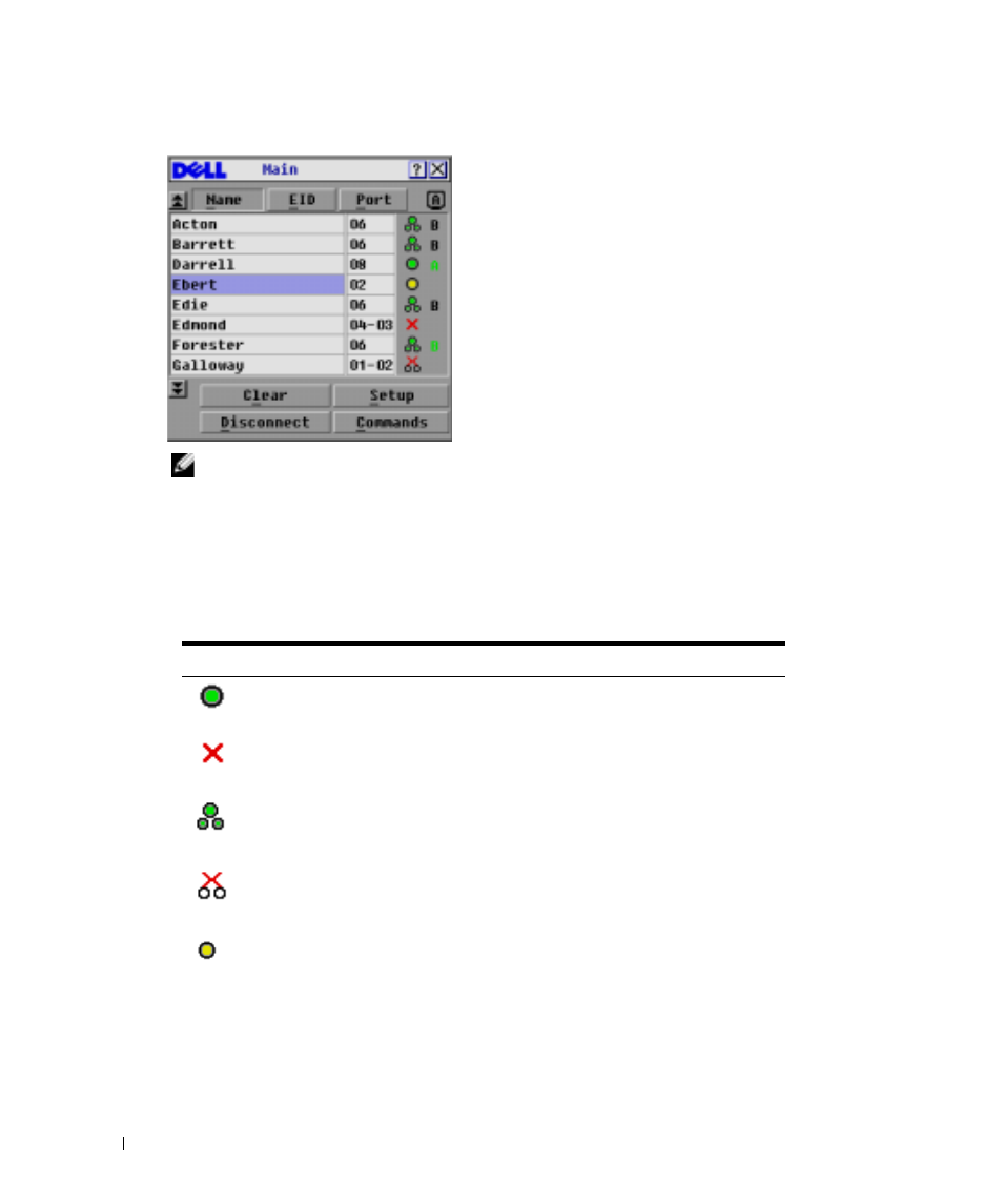 Viewing the status of your switch, Figure 3-1, Main dialog box | Table 3-1, Oscar interface status symbols | Dell Console Switch User Manual | Page 22 / 58