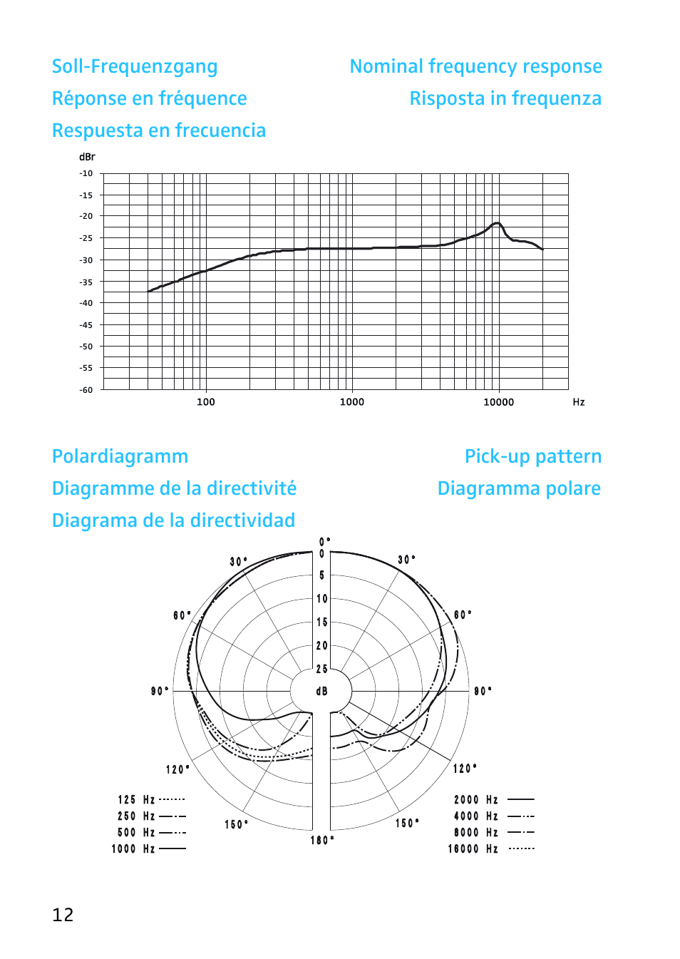 Soll-frequenzgang, Polardiagramm, Nominal frequency response | Pick-up pattern, Réponse en fréquence, Diagramme de la directivité, Risposta in frequenza, Diagramma polare, Respuesta en frecuencia, Diagrama de la directividad | Sennheiser MKE 40 - Cardioid Lavalier Microphone with Hardwired 1/8" TRS Connector for EW Series Bodypack Transmitter User Manual | Page 14 / 20