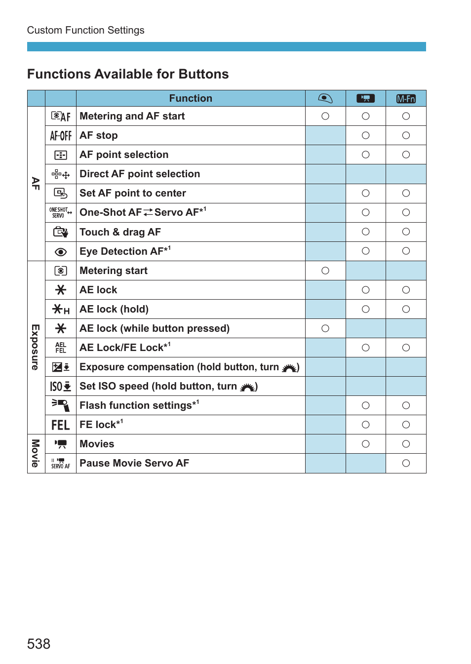 Functions available for buttons | Canon EOS RP Mirrorless Camera User Manual | Page 538 / 612