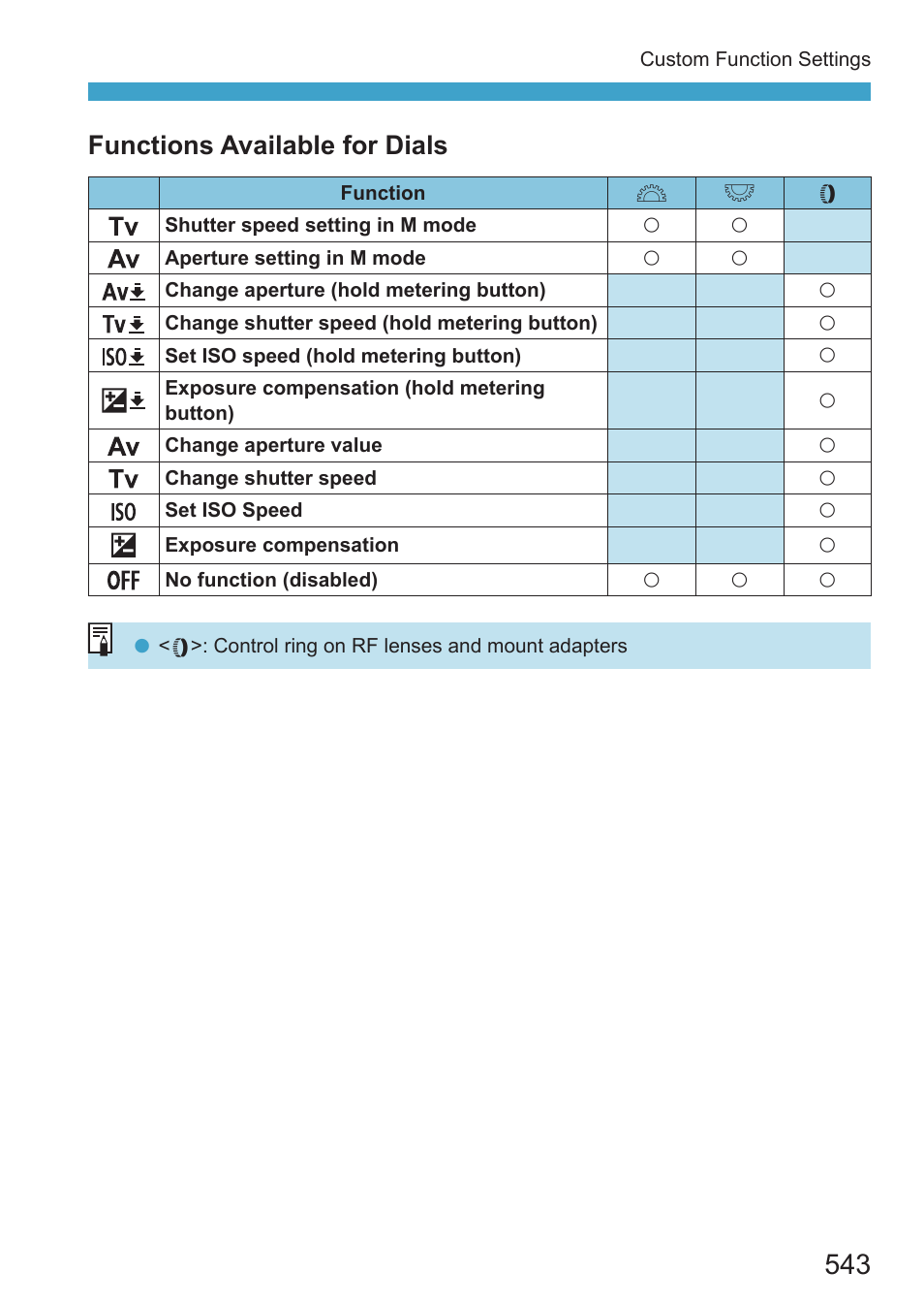 Functions available for dials | Canon EOS RP Mirrorless Camera User Manual | Page 543 / 612
