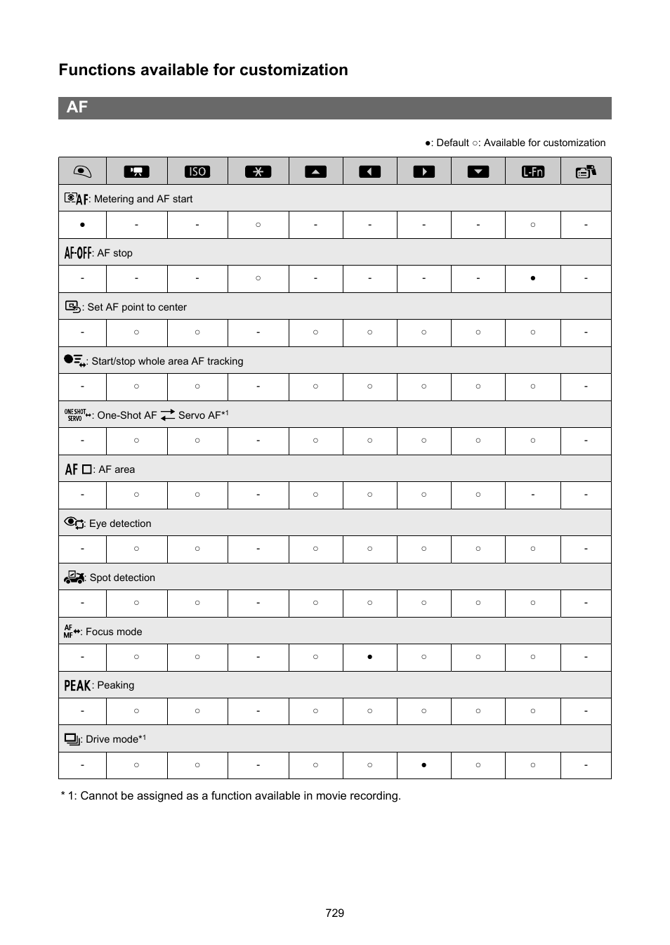 Functions available for customization af | Canon EOS R50 Mirrorless Camera (White) User Manual | Page 729 / 810