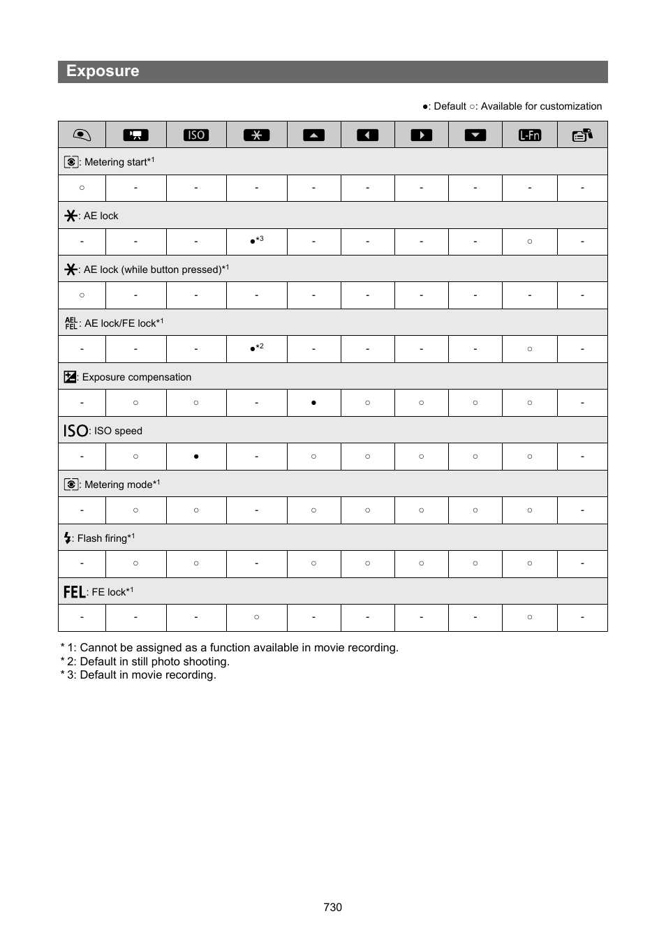 Exposure | Canon EOS R50 Mirrorless Camera (White) User Manual | Page 730 / 810