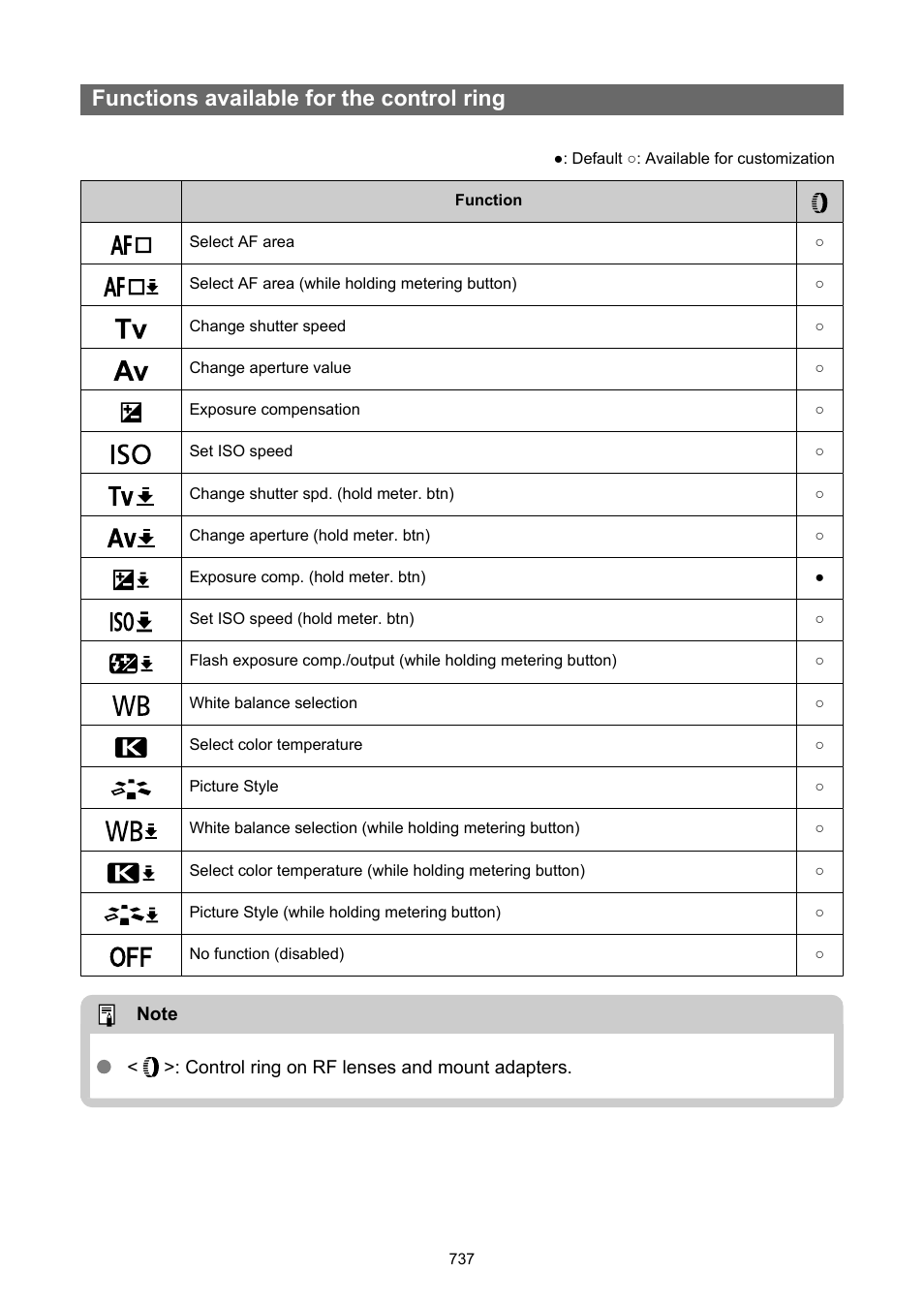 Functions available for the control ring | Canon EOS R50 Mirrorless Camera (White) User Manual | Page 737 / 810