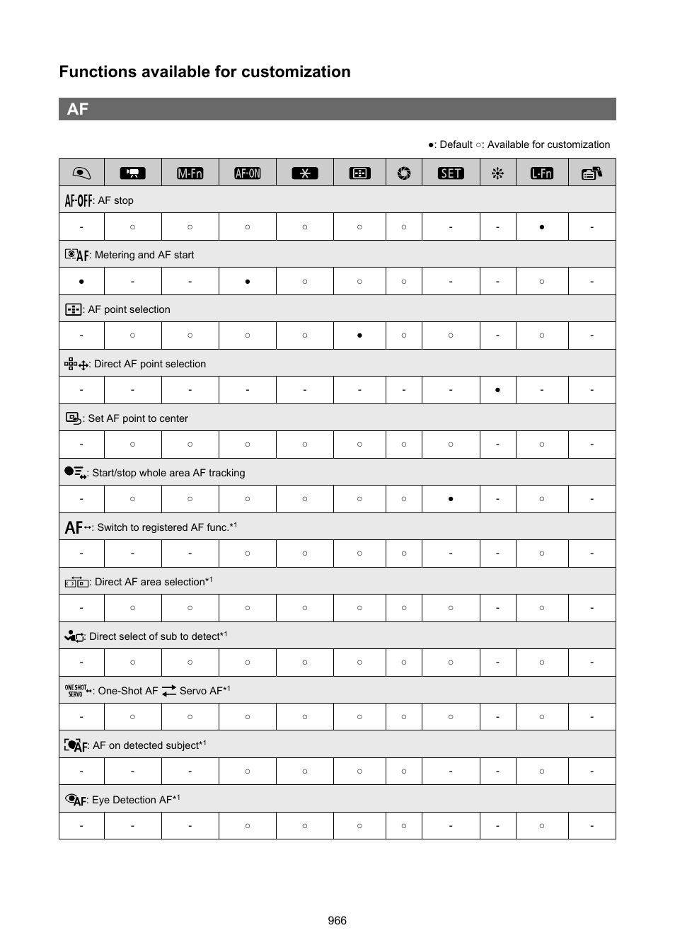 Functions available for customization af | Canon EOS R6 Mark II Mirrorless Camera with 24-105mm f/4-7.1 Lens User Manual | Page 966 / 1074