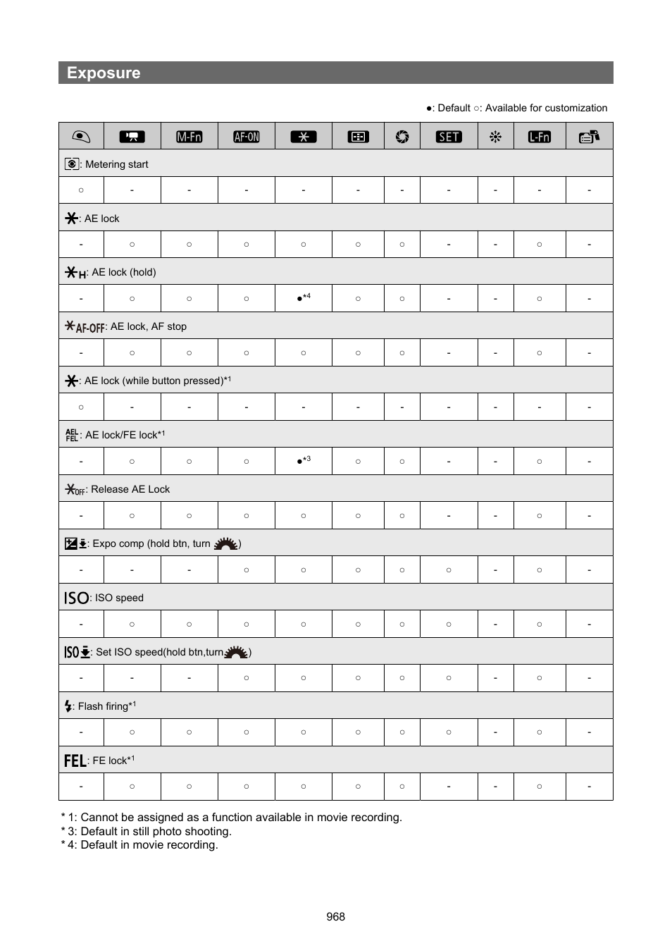 Exposure | Canon EOS R6 Mark II Mirrorless Camera with 24-105mm f/4-7.1 Lens User Manual | Page 968 / 1074