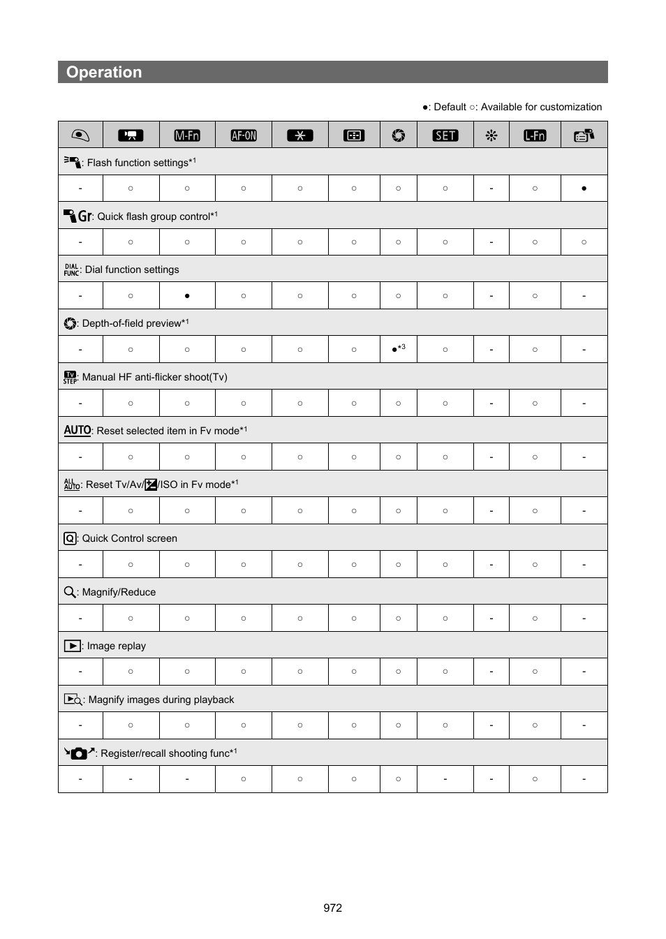 Operation | Canon EOS R6 Mark II Mirrorless Camera with 24-105mm f/4-7.1 Lens User Manual | Page 972 / 1074