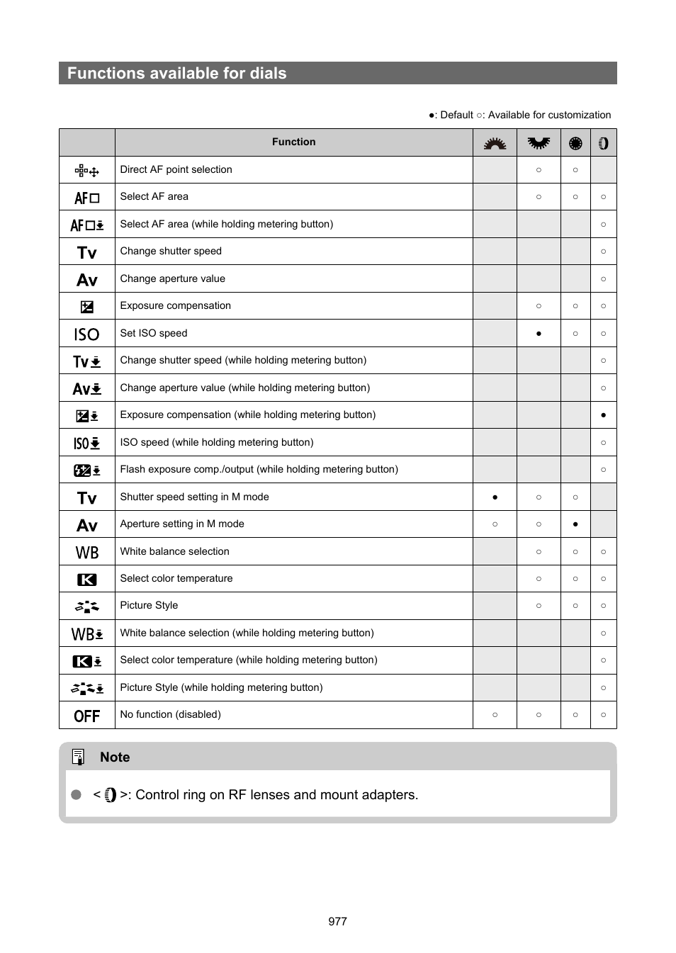 Functions available for dials | Canon EOS R6 Mark II Mirrorless Camera with 24-105mm f/4-7.1 Lens User Manual | Page 977 / 1074