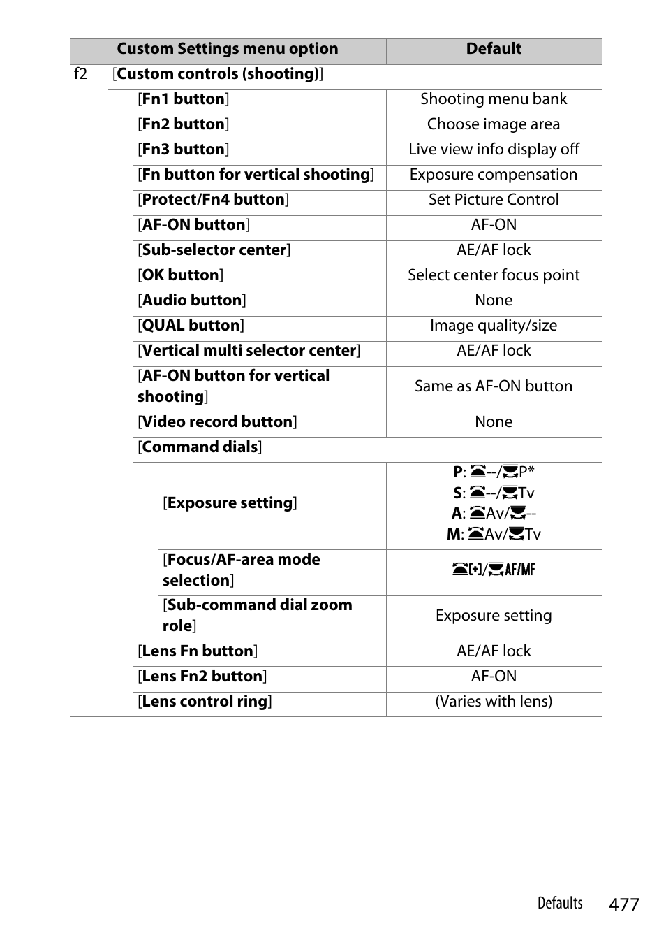 Nikon Z9 Mirrorless Camera User Manual | Page 477 / 914