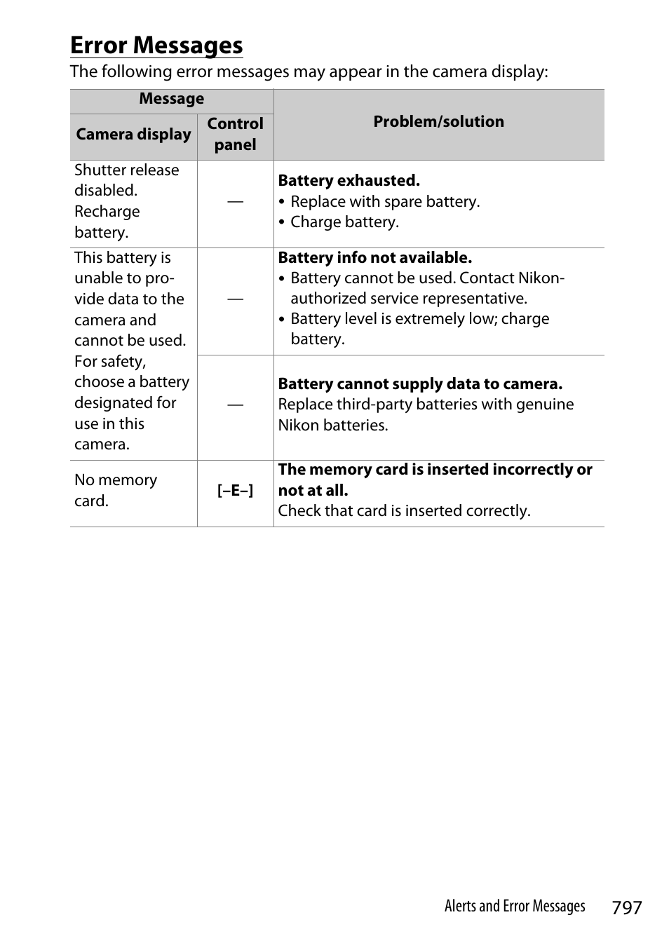 Error messages | Nikon Z9 Mirrorless Camera User Manual | Page 797 / 914