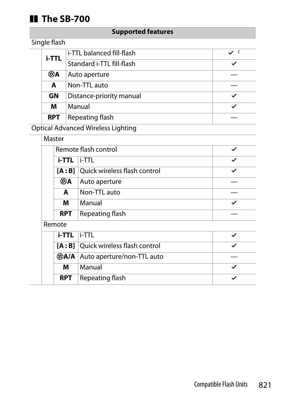 The sb-700 | Nikon Z9 Mirrorless Camera User Manual | Page 821 / 914