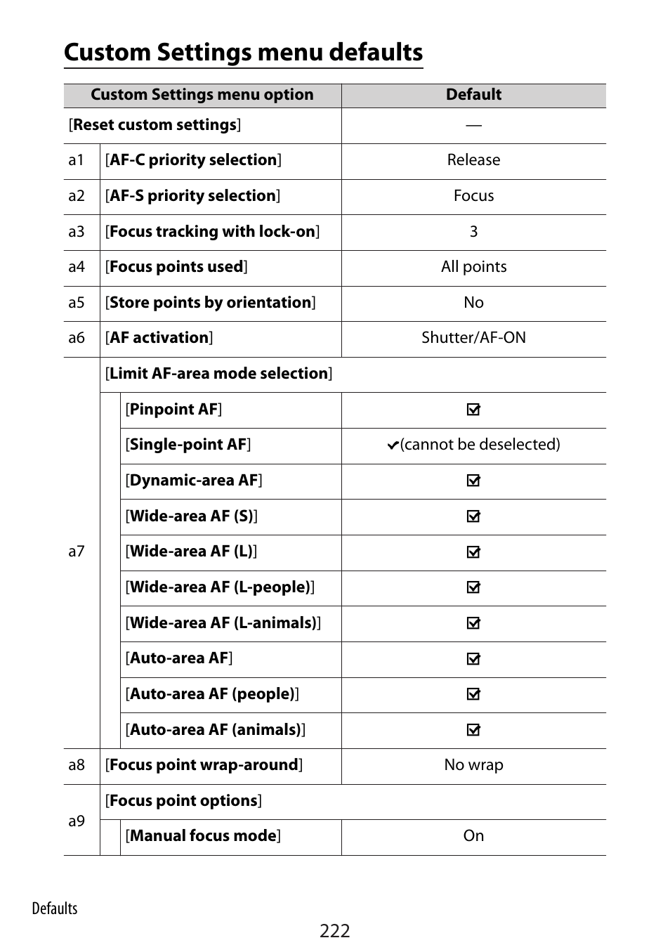 Custom settings menu defaults | Nikon Zfc Mirrorless Camera with 28mm Lens User Manual | Page 222 / 624