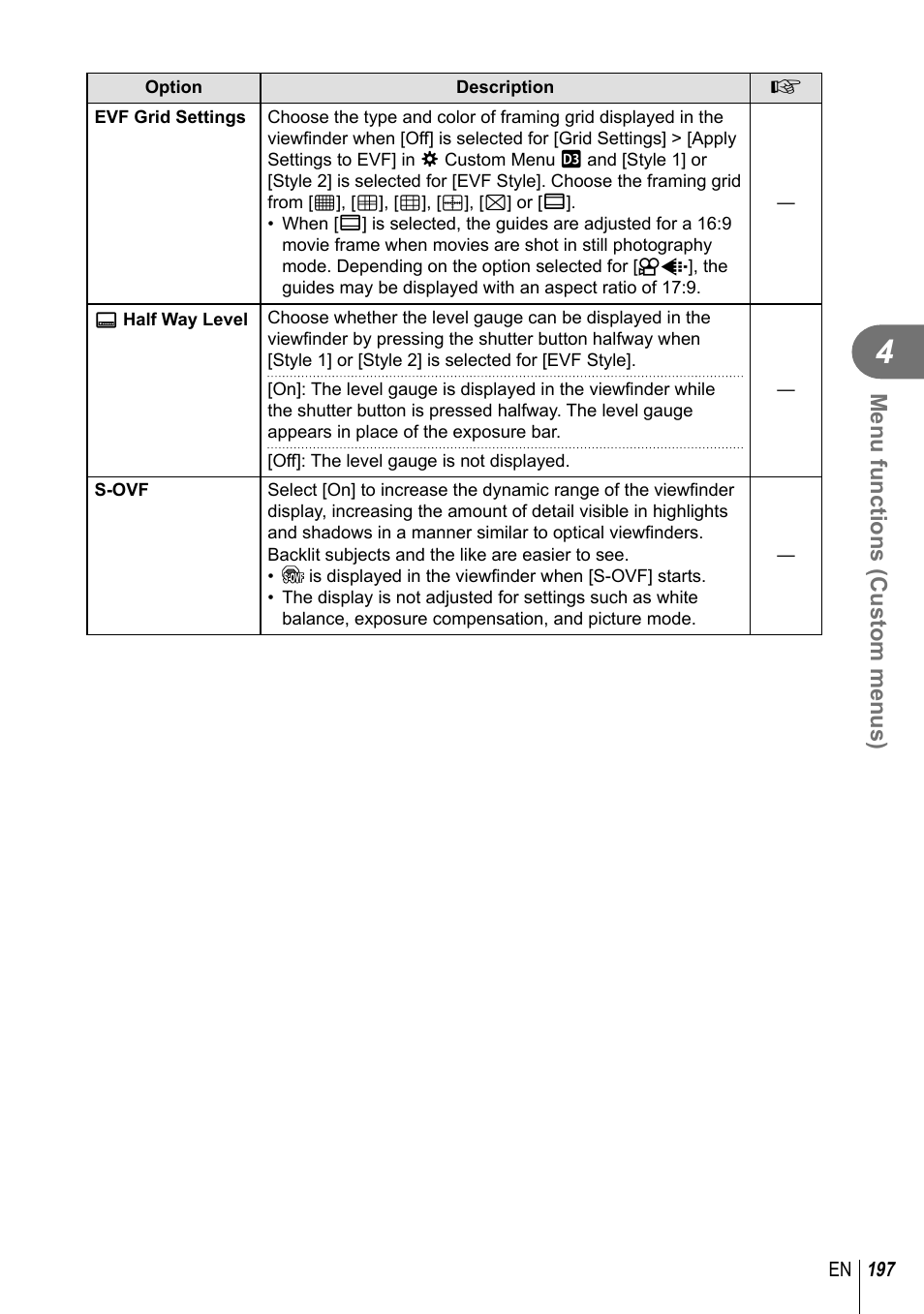 Menu functions (custom menus) | Olympus OM-D E-M1 Mark III Mirrorless Camera User Manual | Page 197 / 333