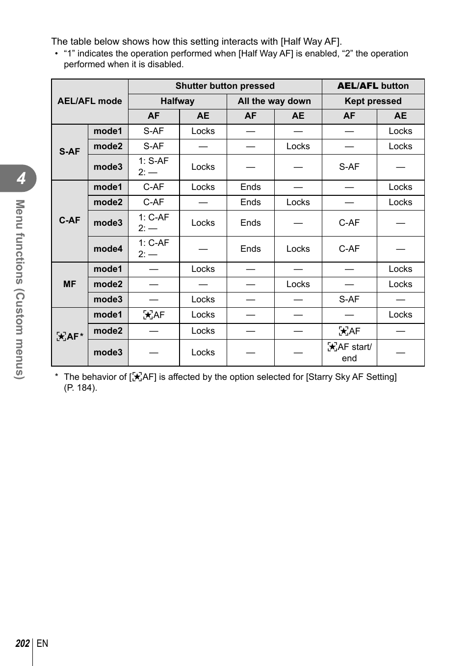 Menu functions (custom menus) | Olympus OM-D E-M1 Mark III Mirrorless Camera User Manual | Page 202 / 333