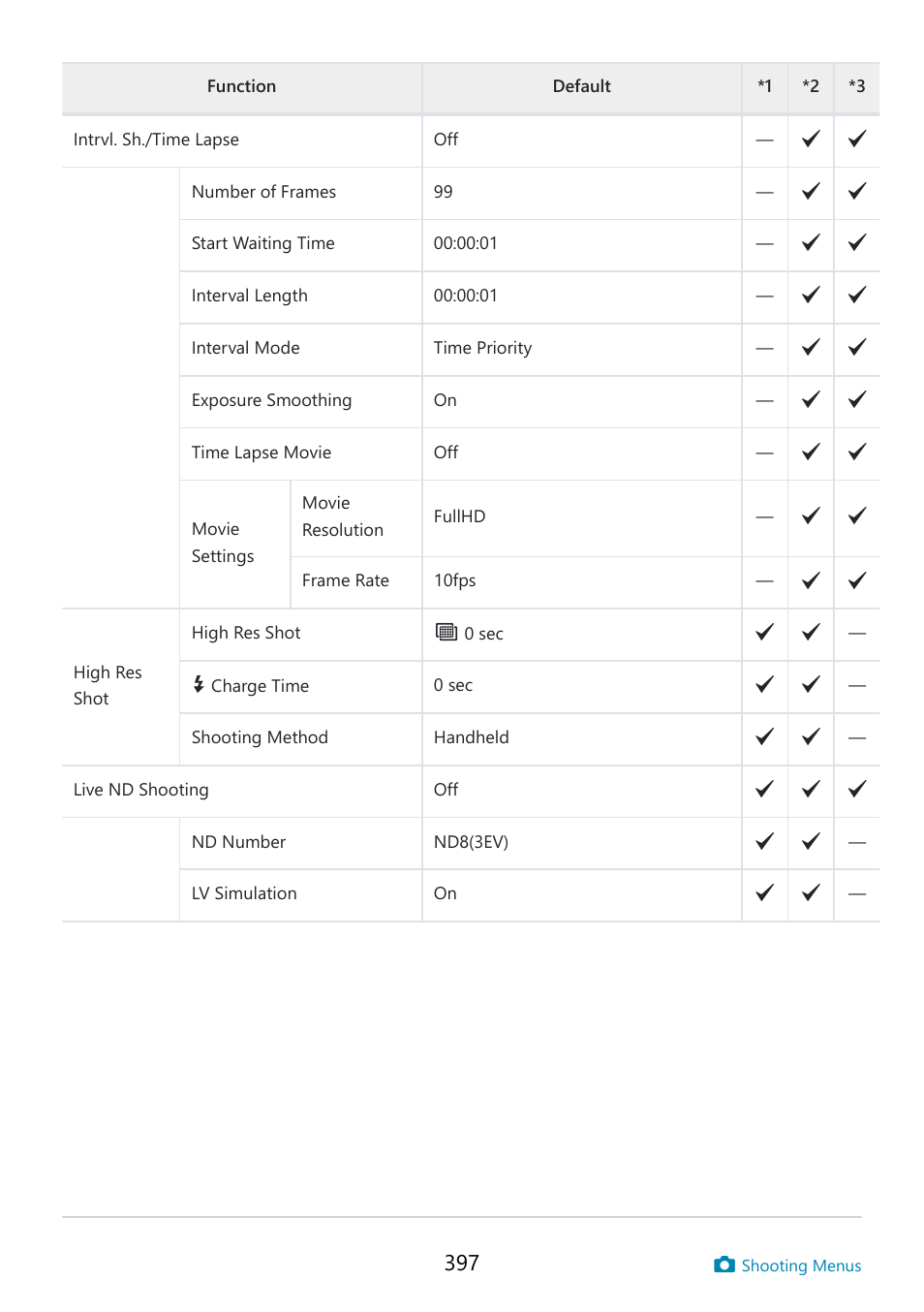 OM SYSTEM OM-5 Mirrorless Camera with 12-45mm f/4 PRO Lens (Silver) User Manual | Page 397 / 467