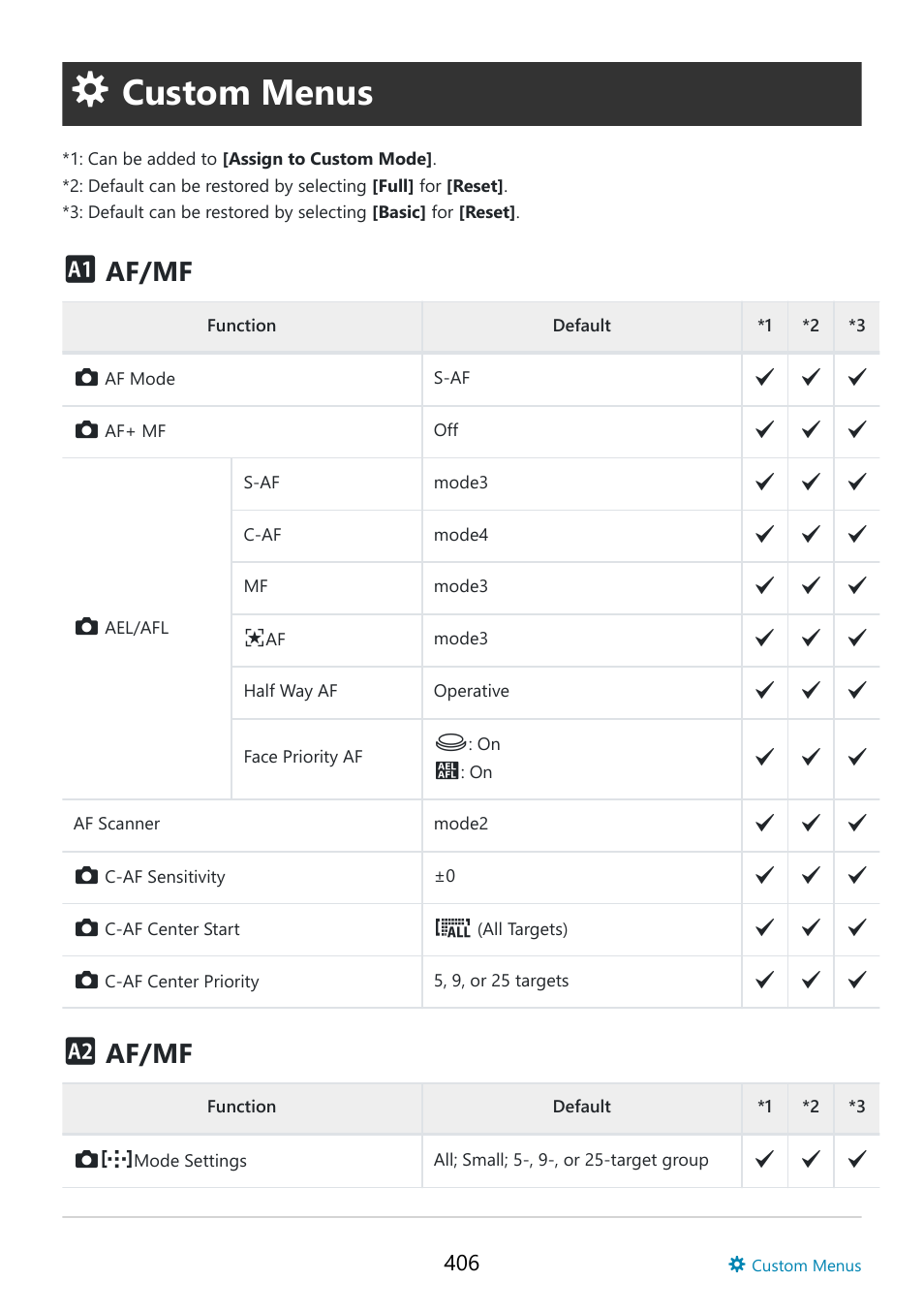 Custom menus, Custom menus (p. 406), Af/mf | OM SYSTEM OM-5 Mirrorless Camera with 12-45mm f/4 PRO Lens (Silver) User Manual | Page 406 / 467