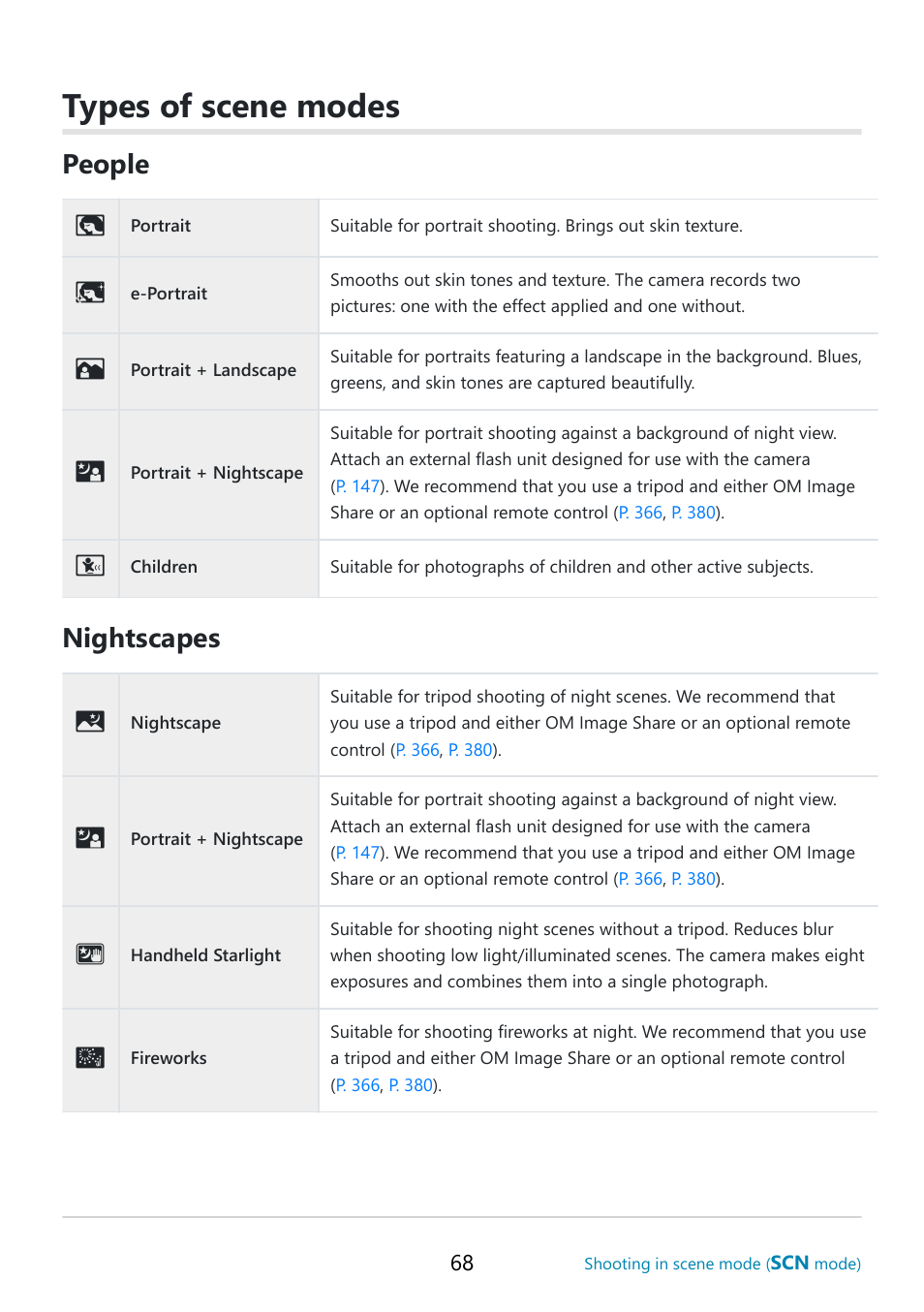 Types of scene modes, Handheld starlight, P. 68 | People, Nightscapes | OM SYSTEM OM-5 Mirrorless Camera with 12-45mm f/4 PRO Lens (Silver) User Manual | Page 68 / 467