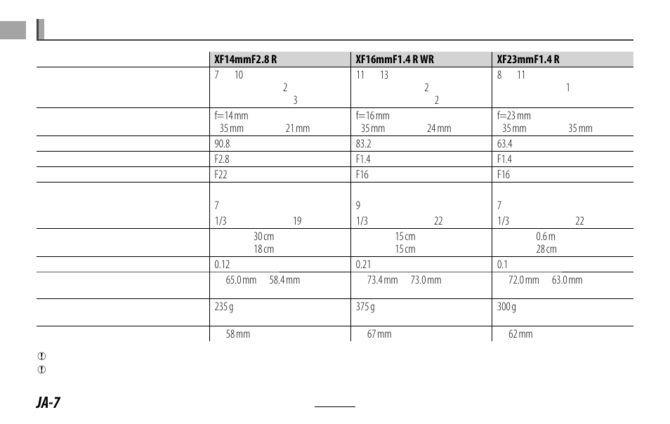 Ja-7 | FujiFilm XF 16mm f/1.4 R WR Lens User Manual | Page 8 / 136