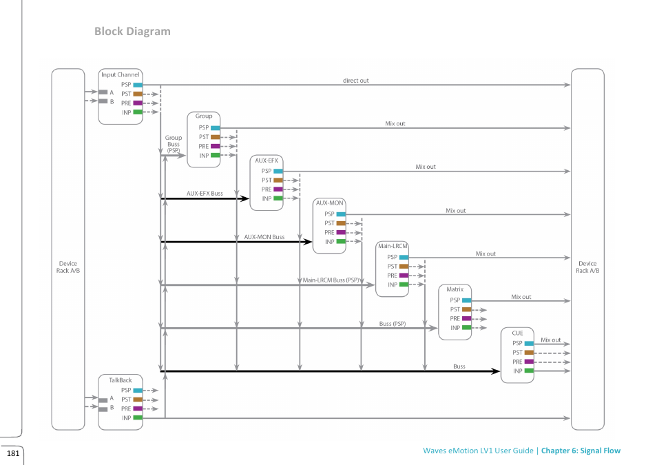 Block diagram | Waves eMotion LV1 64-Channel Mixer with Axis One Custom Computer User Manual | Page 186 / 220