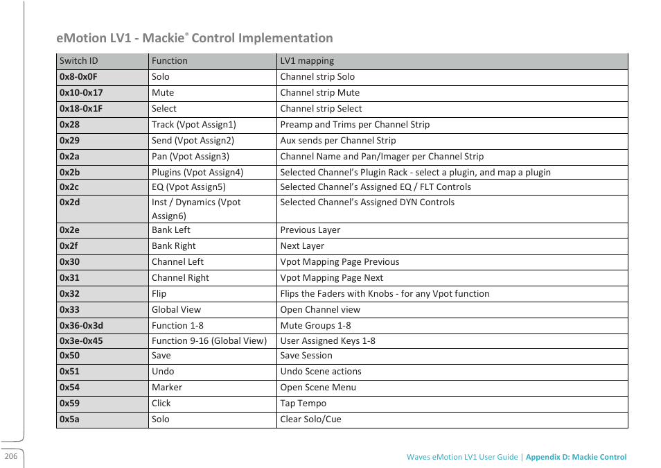 Emotion lv1 - mackie, Control implementation | Waves eMotion LV1 64-Channel Mixer with Axis One Custom Computer User Manual | Page 211 / 220