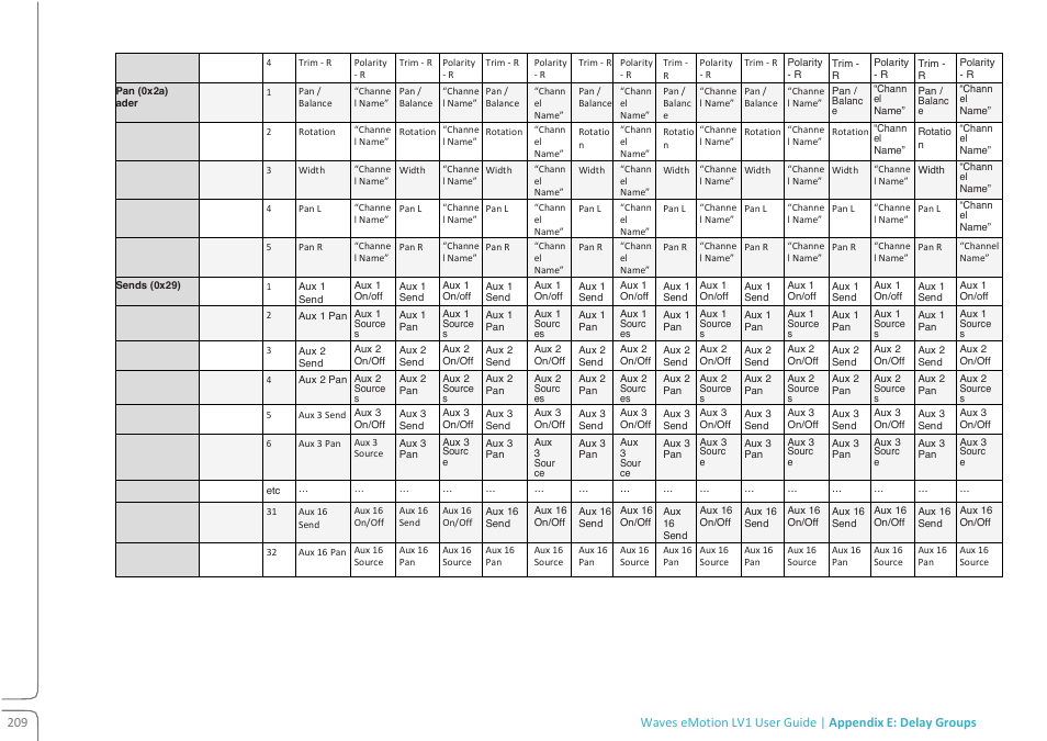 Waves eMotion LV1 64-Channel Mixer with Axis One Custom Computer User Manual | Page 214 / 220