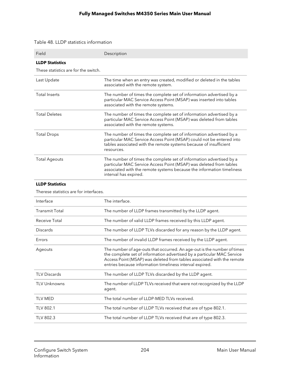 NETGEAR M4350-24F4V 24-Port 10G SFP+ Managed AV Network Switch User Manual | Page 204 / 971