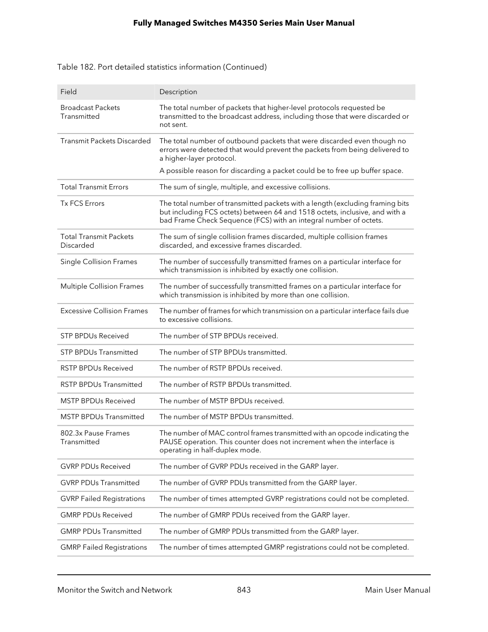 NETGEAR M4350-24F4V 24-Port 10G SFP+ Managed AV Network Switch User Manual | Page 843 / 971