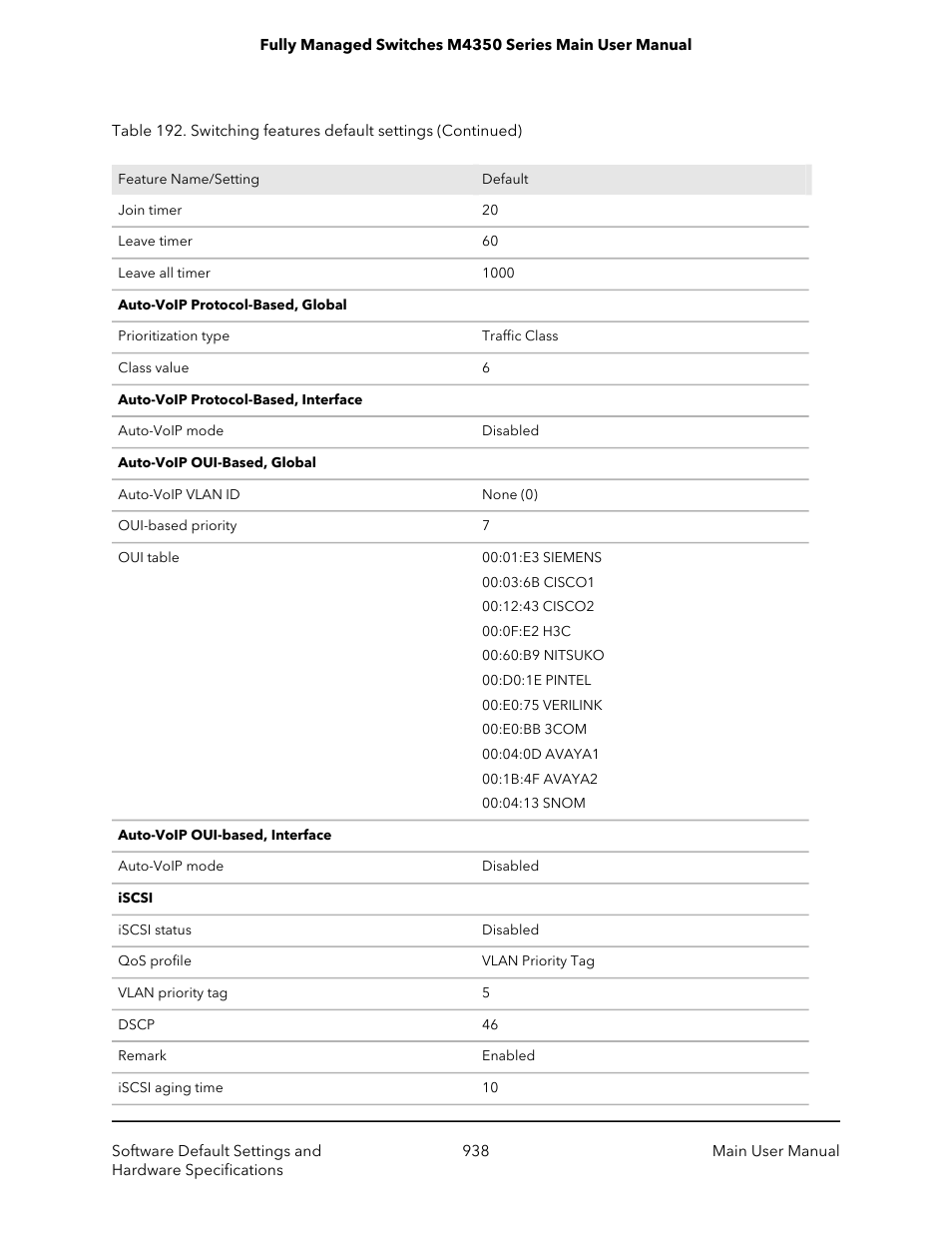 NETGEAR M4350-24F4V 24-Port 10G SFP+ Managed AV Network Switch User Manual | Page 938 / 971