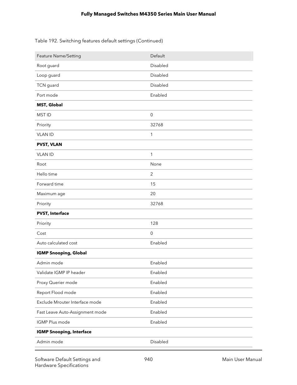 NETGEAR M4350-24F4V 24-Port 10G SFP+ Managed AV Network Switch User Manual | Page 940 / 971