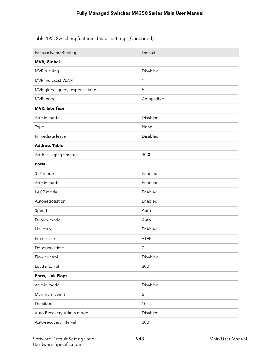 NETGEAR M4350-24F4V 24-Port 10G SFP+ Managed AV Network Switch User Manual | Page 943 / 971